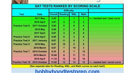 college board practice test ranking